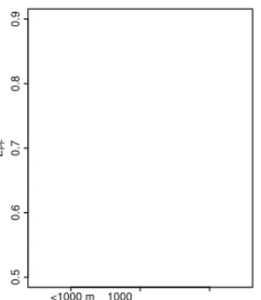 Figure 6. Results of the differential split-sample approach. E PF (left panel) and E Q (right panel) for each elevation class and snowmelt model