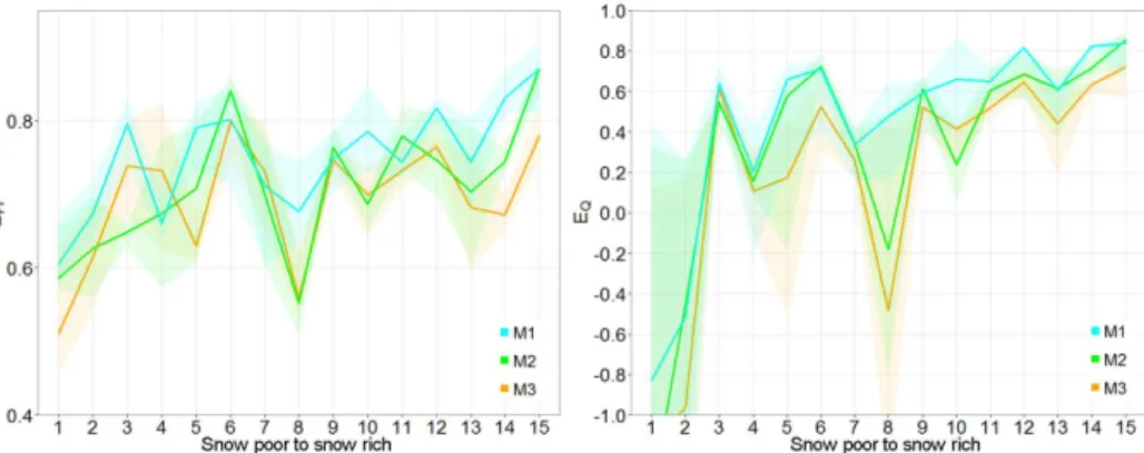 Figure 7. Results of the leave-one-out approach for catchments with mean elevation above 2000 m a.s.l