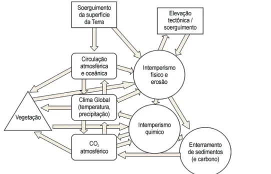 Figura 1. Principais fatores controladores da dinâmica do Sistema Terra relacionados à tectônica e clima