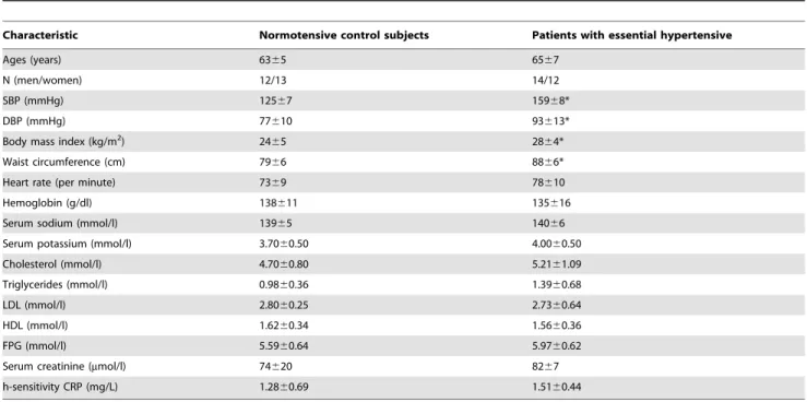 Table 1. Clinical and biochemical characteristics of normotensive control subjects and patients with essential hypertension.