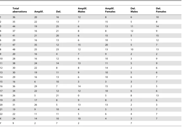 Table 3. Aberrations patterns in each chromosome in African American CRC tumors.