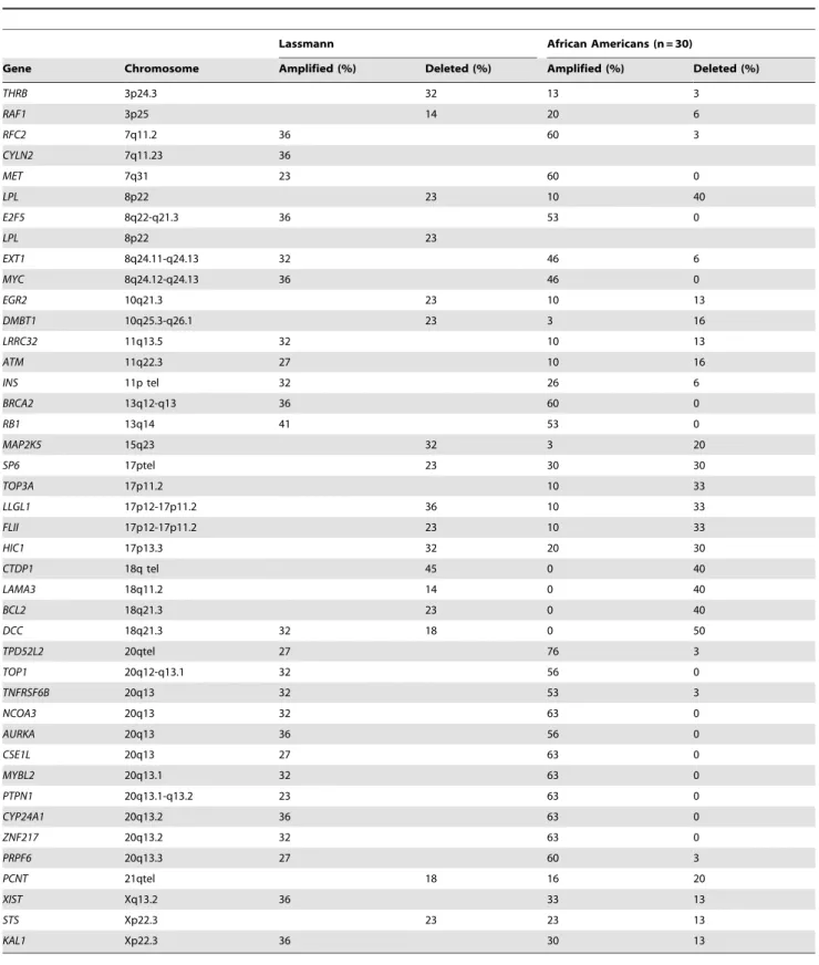 Table 5. Comparison of AA data with those from Caucasian patients.