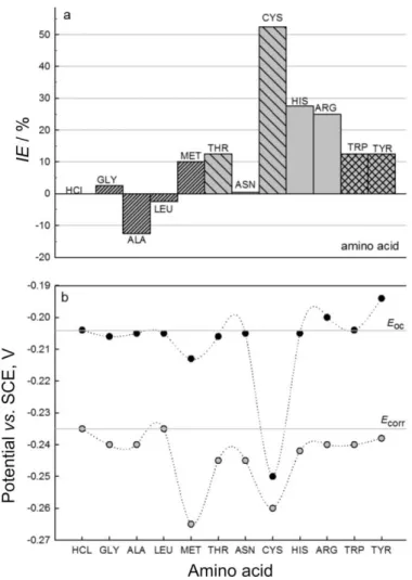 Fig. 5. a) Inhibition effectiveness, IE, deduced for copper from the values of the corrosion  current density measured in 0.5 M HCl solution inhibited by various amino acids