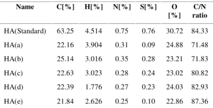 Table 2. Summarized FTIR spectra of extracted humic acid in the  zone 4000- 400cm -1  for the different sampling stations (Sample: a,  b, c, d and e)