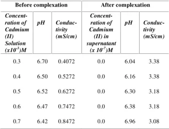 Table  5.    Variation  of  pH  and  conductivity  with  the  change  of  concentration of Cadmium (II) in HA solution
