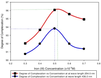Figure  5(A).  Jar  -tests  result  at  pH  6  for  the  200/50  agitation  sequence.  Final  pH  (red  line)  and  conductivity  (blue  line)  versus  iron  (III)  concentration;  (OCC)  and  (RC)  indicate  the  optimal  coagulant  concentration  (OCC)  