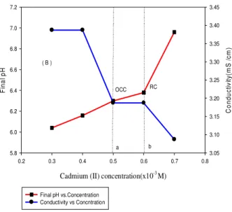 Figure  5(B).  Jar  -tests  result  at  pH  6  for  the  200/50  agitation  sequence.  Final  pH  (red  line)  and  conductivity  (blue  line)  versus  Cadmium  (II)  Concentration;  (OCC)  and  (RC)  indicate  the  optimal  coagulant  concentration  (OCC)