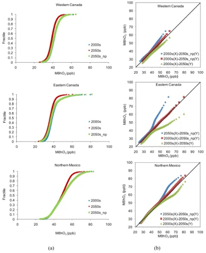 Fig. 4. Daily maximum 8 h ozone concentration cumulative distribution function (CDF) plots (a) for historic and future summers and the correlation (b) between the di ff erent examined cases.