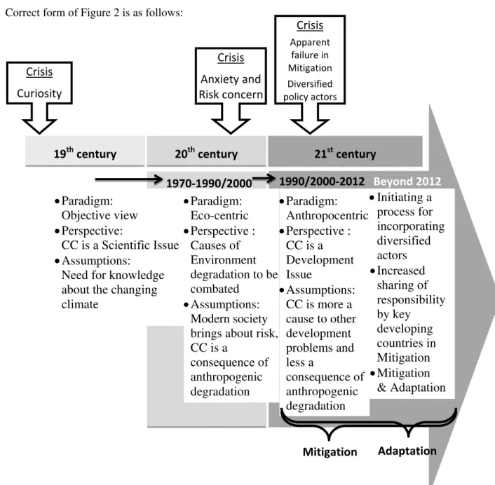 Figure 1.  Structure of revolution of the Climate Change discourse with proposed measure  beyond 2012.