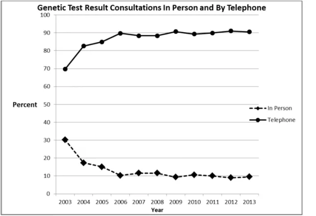 Figure 6: Genetic Test Result Consultations In-person and By Telephone