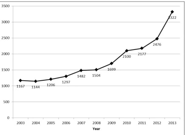 Figure 2: Genetic Counseling Referrals Received at BC Hereditary Cancer Program 2003-2013