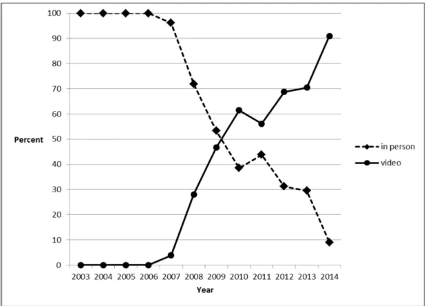 Figure 4:  Initial Genetic Counseling Consultation - Interior Health Authority