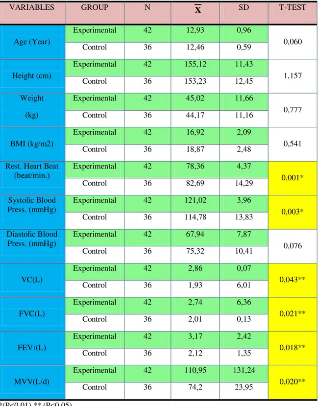 Table 1. Test results of experimental and control groups. 
