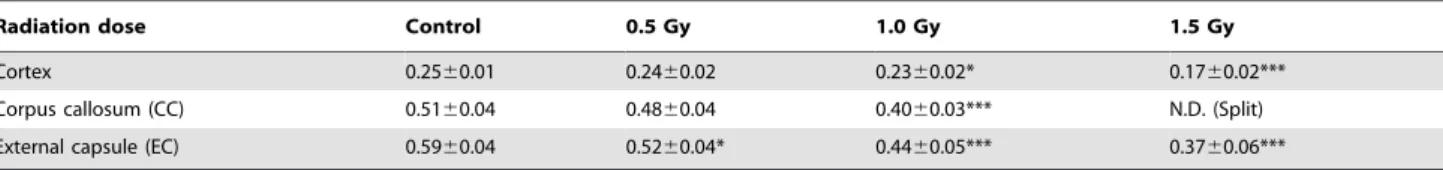 Figure 6C). On the other hand, negative correlations against radiation dose were found for thickness of CC (r = 20.575, P = 0.004, Figure