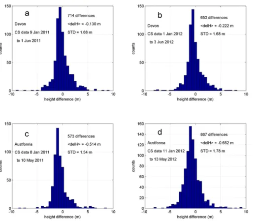 Figure 4. Histograms of the height di ff erences, CS2 minus the reference elevations, acquired for Devon (a; 2011, and b; 2012) and Austfonna (c; 2011 and d: 2012).
