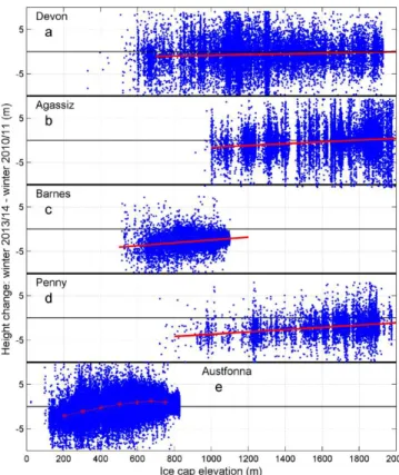 Figure 9. Height loss between the winter of 2010/2011 and the winter of 2013/2014 as a func- func-tion of elevafunc-tion for the 5 ice caps