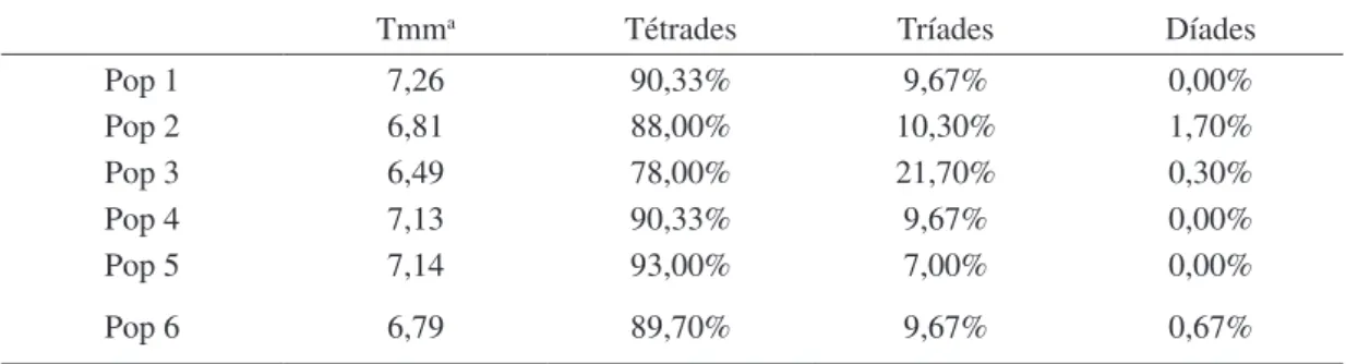 Tabela 1: Avaliação do índice meiótico (IM) em seis populações de Cassia fistula L.,  utilizando carmim acético 1%.
