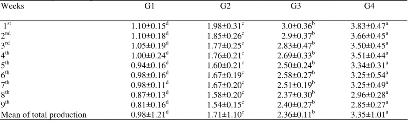 Table 1: Proximate analysis (DM–Basis) of the  sesame seed cake concentrate ration fed to  dairy cows during the feeding trail (2009) 