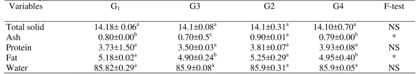 Table 3:  Effect of amount of concentrate supplementation (Kg) on milk composition % ±SD of dairy cows on  pasture   Variables G 1  G3  G2  G4  F-test  Total solid   14.18± 0.06 a   14.1±0.08 a  14.1±0.31 a   14.10±0.70 a  NS  Ash    0.80±0.00 b  0.70±0.5 