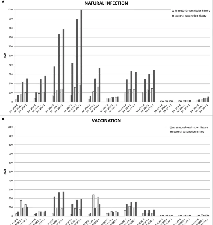 Table S1 Geometric mean titers (GMT) at baseline and after natural infection with pandemic influenza H1 2009.