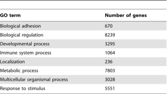 Table 1. The list of GO terms used in the current study and the number of genes annotated to each process.