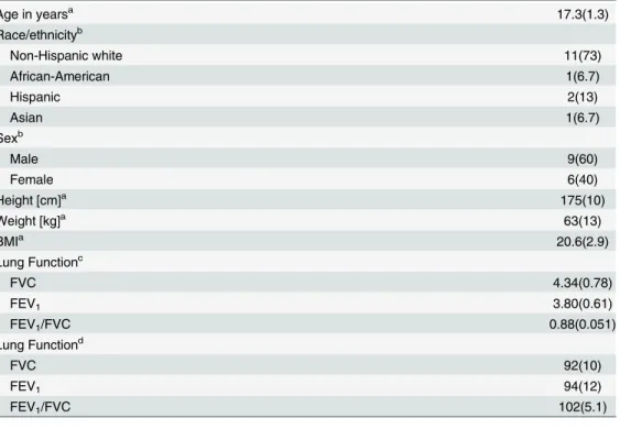 Table 1. Subject characteristics.