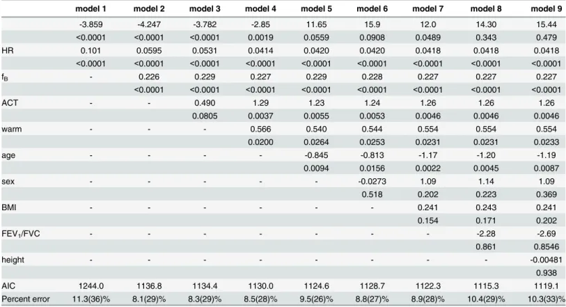 Table 3. Results of general linear mixed models, displaying predictors included in each model, parameter estimates, p-values, model AIC values, and percent error