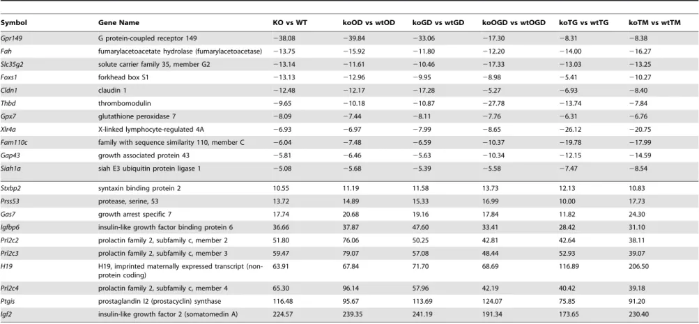 Table 1. List of top up-regulated (at least 10-fold change, 10 genes) and down-regulated (at least 5-fold change, 11 genes) across all comparisons.