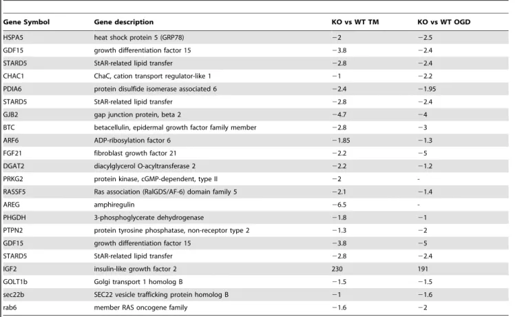 Table 4. Representative of ER stress genes deregulated in both the microarray from Siah1a/2 KO MEF cells and the published microarray performed on ATF4 KO MEF cells or PERK KO liver after TM treatment.