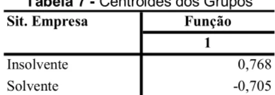 Tabela 8 - Classificação do coeficiente da função 