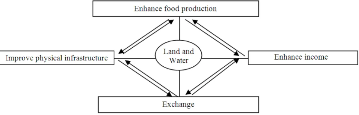 Fig. 2: Interventions for improving food security Source: Adapted from FAO 