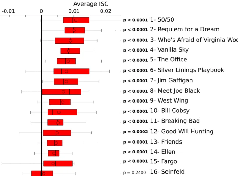 Fig 3. The average ISC for each video clip. ISC’s were calculated across all unique subject pairs and electrodes
