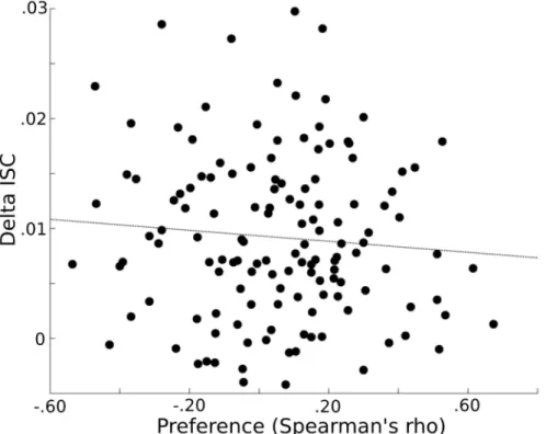 Fig 4. Preference and delta ISC ’ s. Similarities in preference (x-axis) (the Spearman’s rho between clip rankings for each subject pair) are plotted against similarities in delta EEG responses (y-axis) (represented by the average ISC)