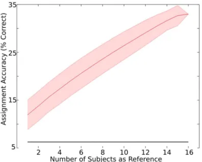Fig 6. Assignment accuracy as a function of the number of subjects. The assignment accuracy was examined within the data collected in the main experiment using N = 1, 2, 3, 