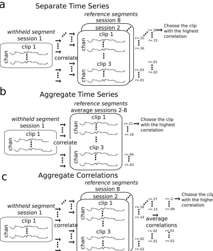 Fig 1. Three assignment algorithms. Individual [channel × time] segments were assigned to one of the video clips using the separate time series approach (a), the aggregate time series approach (b) or the aggregate correlations approach (c)