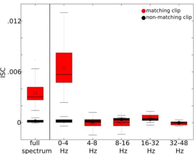 Fig 2. Average ISC ’ s within different frequencies. The average ISC was calculated for each individual across matching clips (in red) and non-matching clips (in black) across all unique subject pairs and
