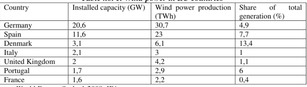 Table no. 1. Wind-power in EU countries  Country  Installed capacity (GW)  Wind  power  production 