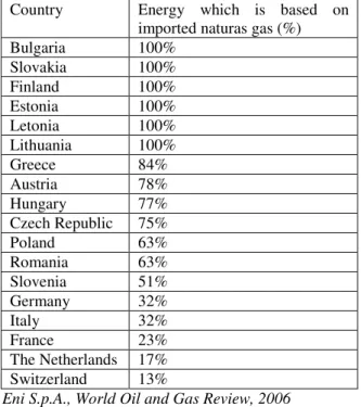 Table no. 2.  European countries dependence on Russian gas  Country  Energy  which  is  based  on 