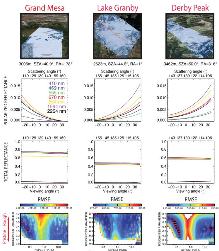 Figure 1. Atmospherically corrected polarized (second row) and total (third row) reflectance for three snowfields (columns) overflown in Colorado, USA