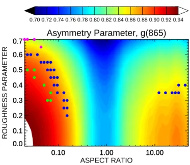 Figure 2. The “butterfly” pattern of the contour plot for the asym- asym-metry parameter g as a function of aspect ratio and roughness  pa-rameter resembles that obtained for the RMSE plots in Fig