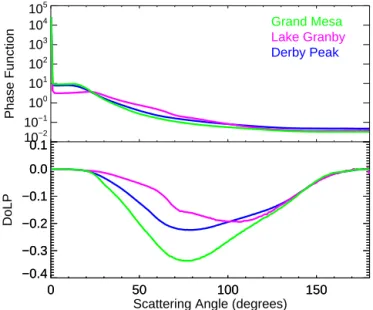 Figure 3 shows the phase function and the degree of linear polarization, obtained for each scene by averaging the phase matrices associated with the retrieved minima