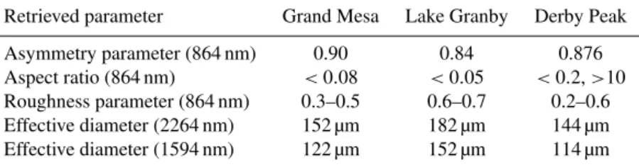 Table 1. List of ice crystals’ parameters retrieved for the three analyzed scenes. The value in parentheses indicates the RSP band used in the retrieval