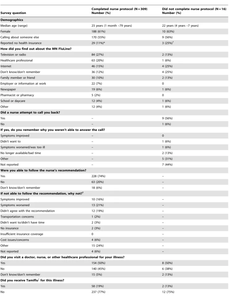 Table 2. Demographics and evaluation survey question responses those who completed the nurse protocol and those that did not complete the nurse protocol.