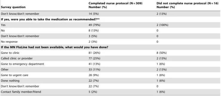 Figure 2. Satisfaction and helpfulness of the MN FluLine among those who completed a nurse protocol and those who did not complete the nurse protocol.