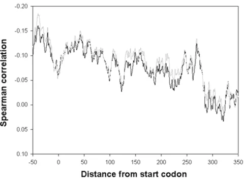 Figure 1. A sliding window analysis of the correlation between the E. coli transcript G + C content and its respective half-life in the two data sets