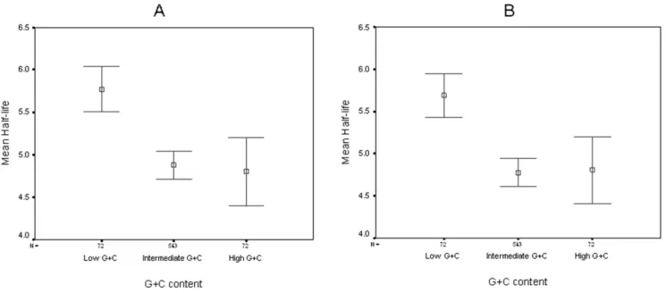 Figure 3. A sliding window analysis of the correlation between the folding energy of E