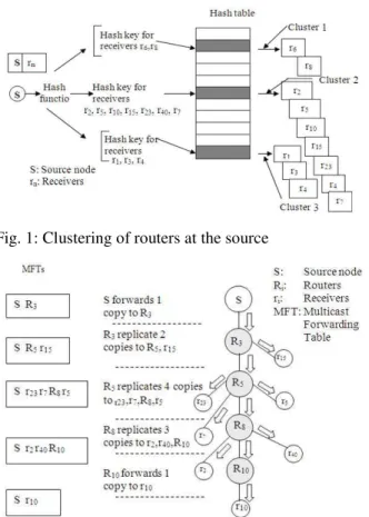 Figure  1  shows  how  the  receivers  are  clustered  after  sending  their  join  messages  to  the  source  node