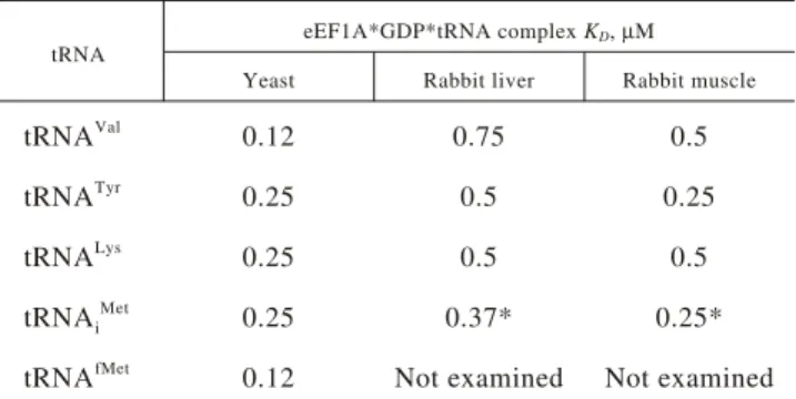 Fig. 4. Band Shift Assay of eEF1A from E. coli with tRNA f Met