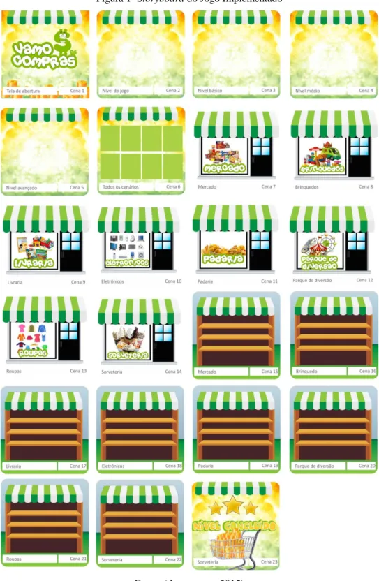 Figura 1- Storyboard do Jogo Implementado
