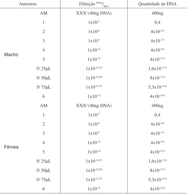 Tabela 1: Quantificação e diluição de DNA isolado de sangue de bovinos.